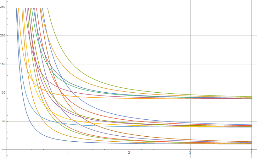 First eigenvalues of a cylinder as functions of its radius R