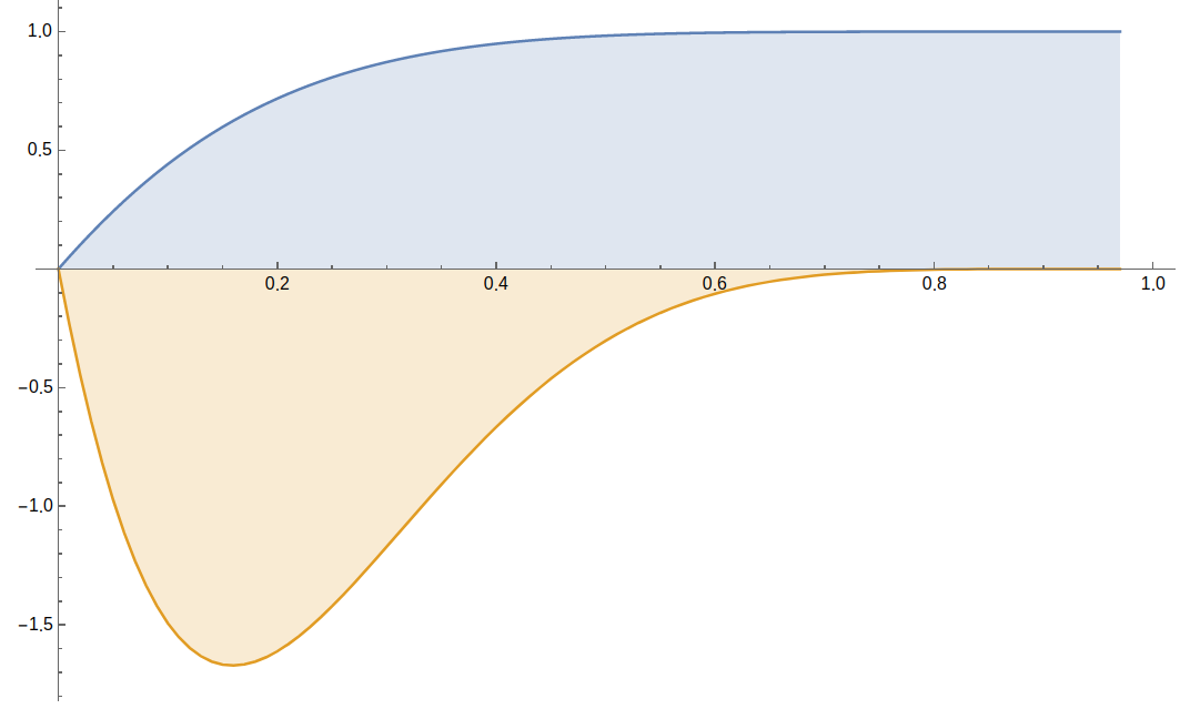 Graphs of sin p and its derivative with respect to p for p equal to 1.2