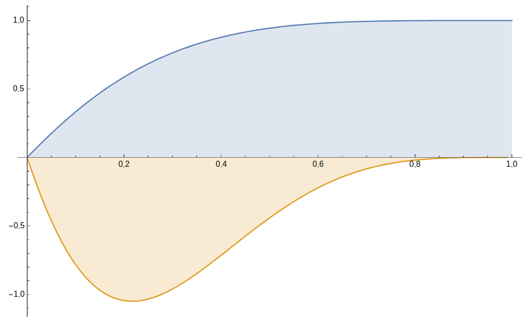 Graphs of sin p and its derivative with respect to p for p equal to 1.3