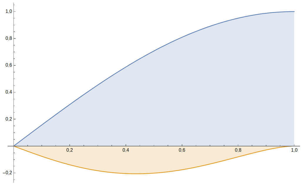 Graphs of the usual sine function and its derivative with respect to p at p equal to 2